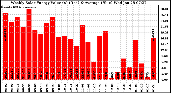 Solar PV/Inverter Performance Weekly Solar Energy Production Value