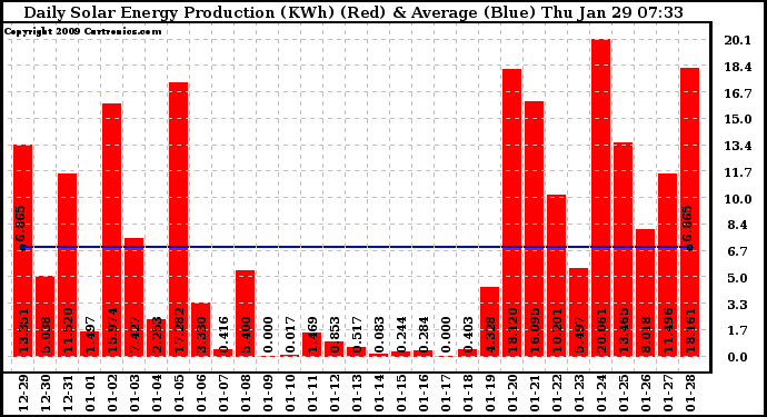 Solar PV/Inverter Performance Daily Solar Energy Production