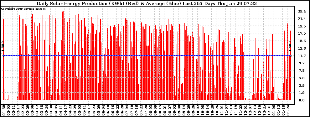 Solar PV/Inverter Performance Daily Solar Energy Production Last 365 Days