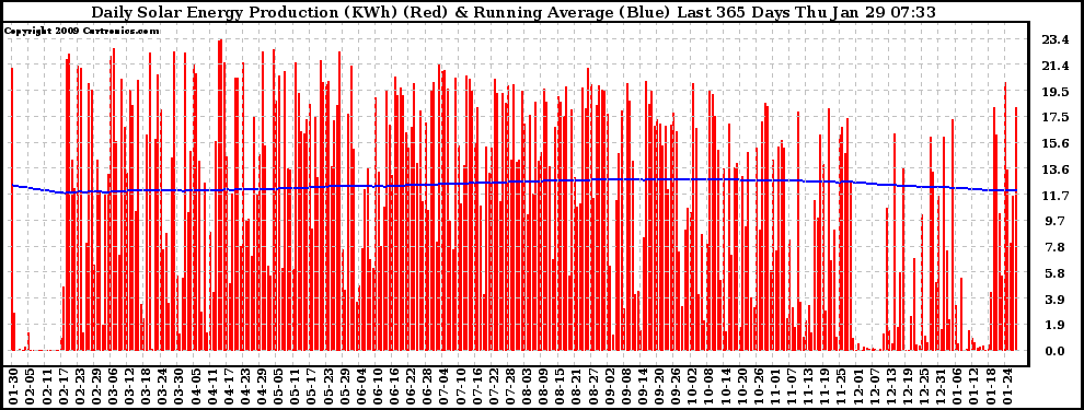 Solar PV/Inverter Performance Daily Solar Energy Production Running Average Last 365 Days