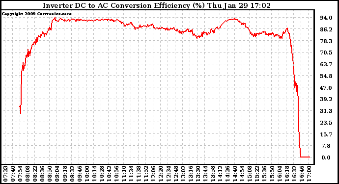 Solar PV/Inverter Performance Inverter DC to AC Conversion Efficiency