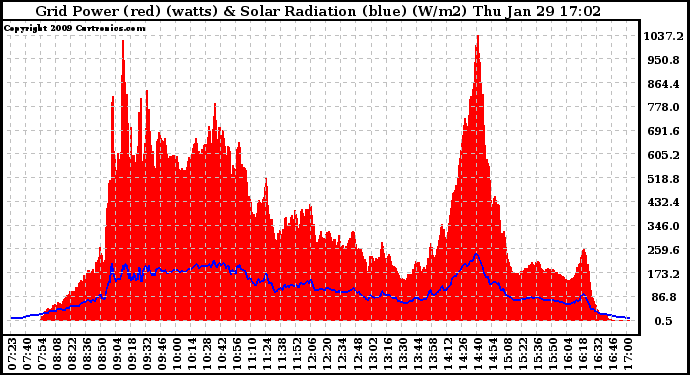 Solar PV/Inverter Performance Grid Power & Solar Radiation