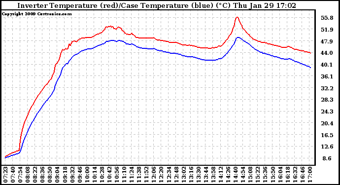 Solar PV/Inverter Performance Inverter Operating Temperature