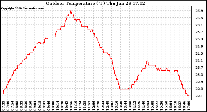 Solar PV/Inverter Performance Outdoor Temperature