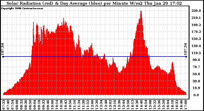 Solar PV/Inverter Performance Solar Radiation & Day Average per Minute