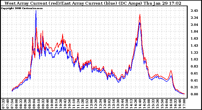 Solar PV/Inverter Performance Photovoltaic Panel Current Output