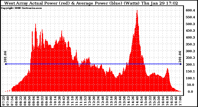 Solar PV/Inverter Performance West Array Actual & Average Power Output