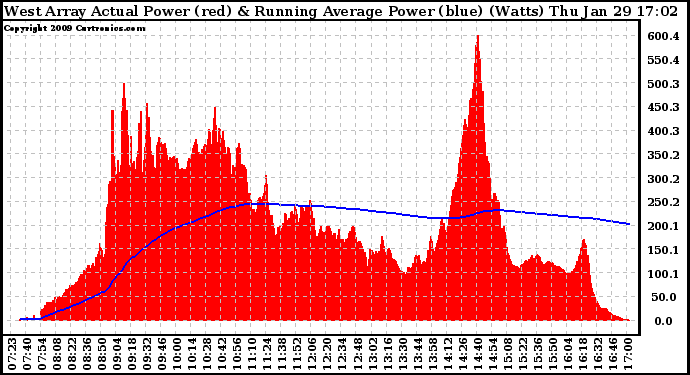 Solar PV/Inverter Performance West Array Actual & Running Average Power Output