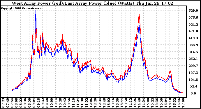 Solar PV/Inverter Performance Photovoltaic Panel Power Output