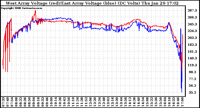 Solar PV/Inverter Performance Photovoltaic Panel Voltage Output