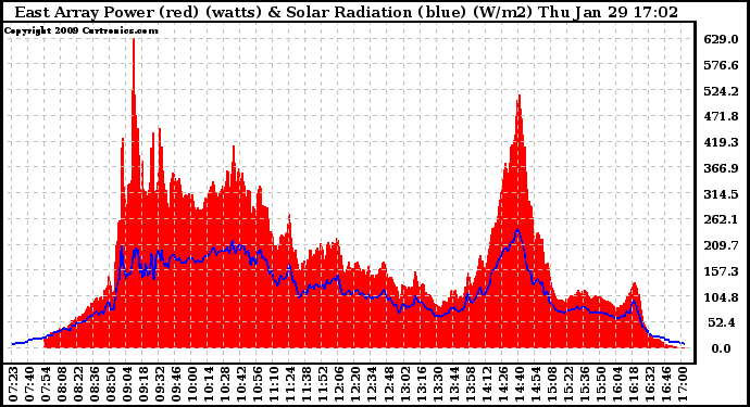 Solar PV/Inverter Performance East Array Power Output & Solar Radiation