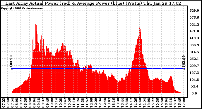 Solar PV/Inverter Performance East Array Actual & Average Power Output