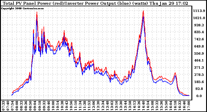 Solar PV/Inverter Performance PV Panel Power Output & Inverter Power Output