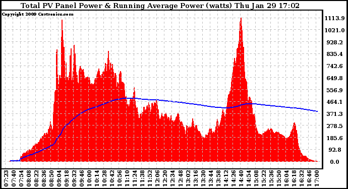 Solar PV/Inverter Performance Total PV Panel & Running Average Power Output