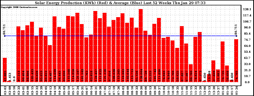 Solar PV/Inverter Performance Weekly Solar Energy Production Last 52 Weeks