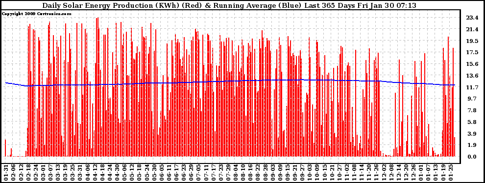 Solar PV/Inverter Performance Daily Solar Energy Production Running Average Last 365 Days