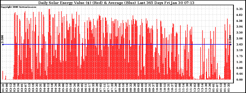 Solar PV/Inverter Performance Daily Solar Energy Production Value Last 365 Days