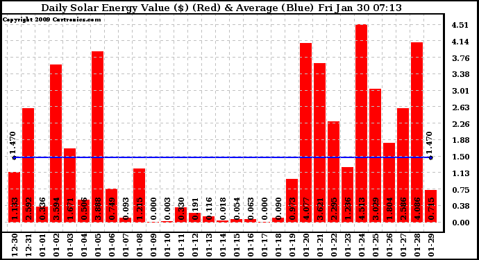 Solar PV/Inverter Performance Daily Solar Energy Production Value