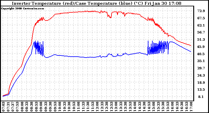 Solar PV/Inverter Performance Inverter Operating Temperature