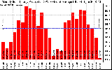 Solar PV/Inverter Performance Monthly Solar Energy Production