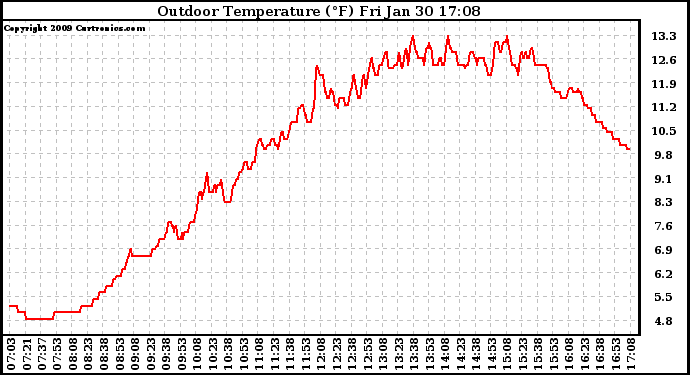 Solar PV/Inverter Performance Outdoor Temperature