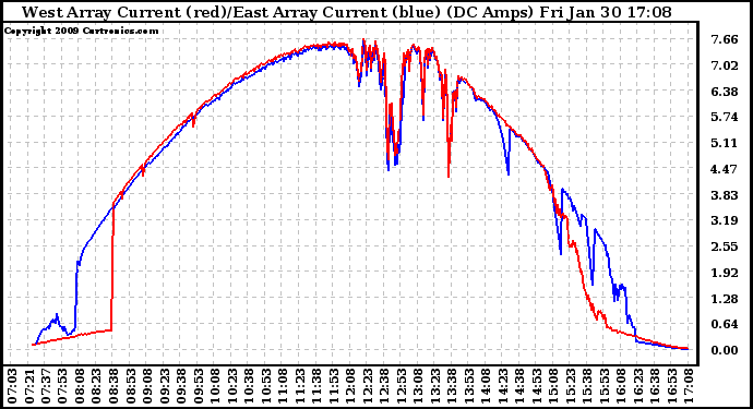 Solar PV/Inverter Performance Photovoltaic Panel Current Output