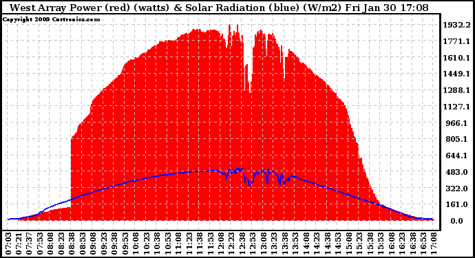 Solar PV/Inverter Performance West Array Power Output & Solar Radiation