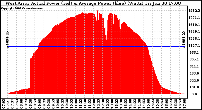 Solar PV/Inverter Performance West Array Actual & Average Power Output