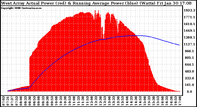 Solar PV/Inverter Performance West Array Actual & Running Average Power Output