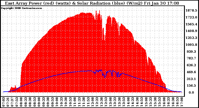 Solar PV/Inverter Performance East Array Power Output & Solar Radiation