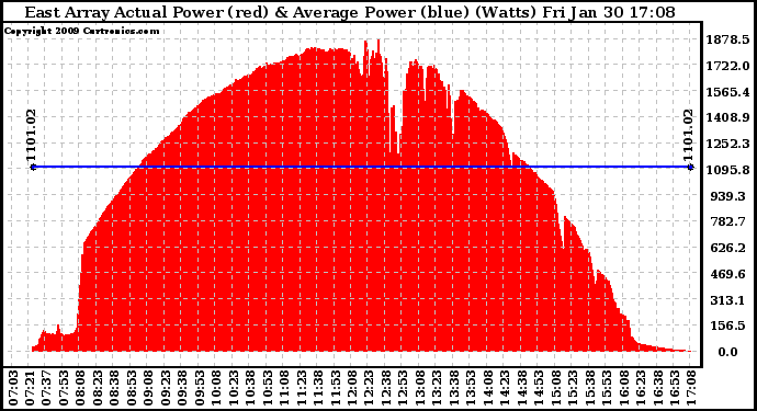 Solar PV/Inverter Performance East Array Actual & Average Power Output