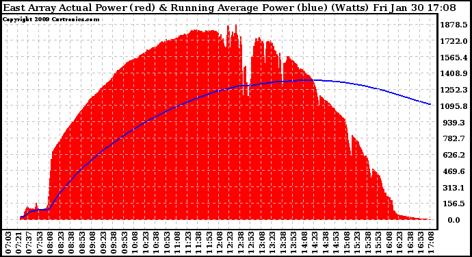 Solar PV/Inverter Performance East Array Actual & Running Average Power Output