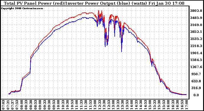 Solar PV/Inverter Performance PV Panel Power Output & Inverter Power Output