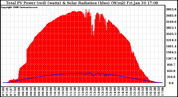 Solar PV/Inverter Performance Total PV Panel Power Output & Solar Radiation