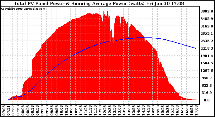 Solar PV/Inverter Performance Total PV Panel & Running Average Power Output