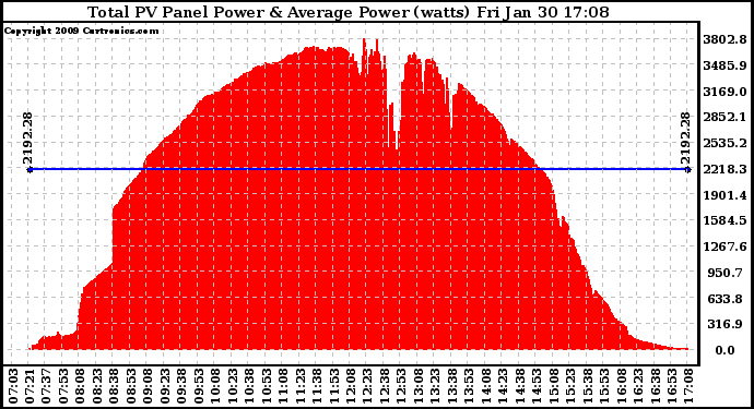 Solar PV/Inverter Performance Total PV Panel Power Output