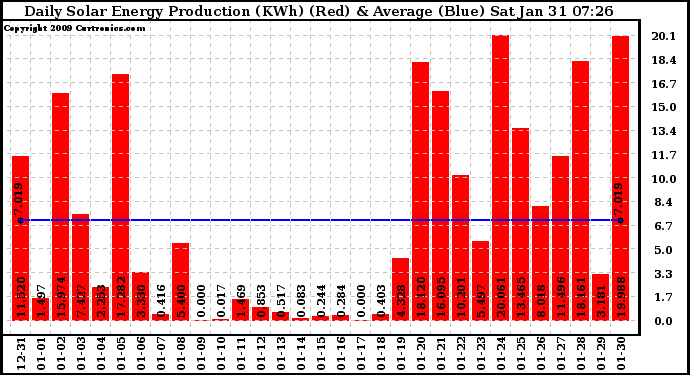 Solar PV/Inverter Performance Daily Solar Energy Production