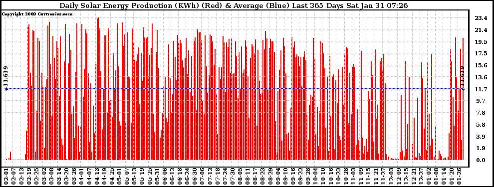 Solar PV/Inverter Performance Daily Solar Energy Production Last 365 Days