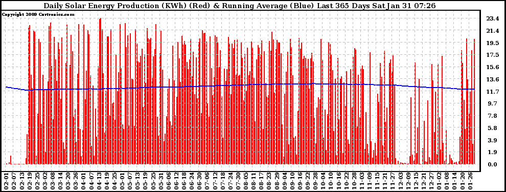 Solar PV/Inverter Performance Daily Solar Energy Production Running Average Last 365 Days