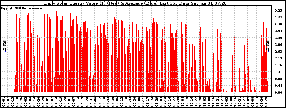 Solar PV/Inverter Performance Daily Solar Energy Production Value Last 365 Days