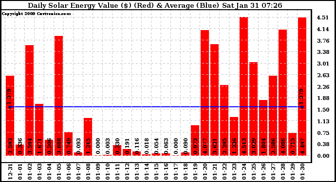 Solar PV/Inverter Performance Daily Solar Energy Production Value