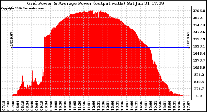 Solar PV/Inverter Performance Inverter Power Output