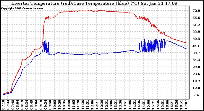 Solar PV/Inverter Performance Inverter Operating Temperature