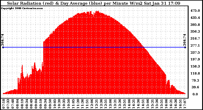 Solar PV/Inverter Performance Solar Radiation & Day Average per Minute