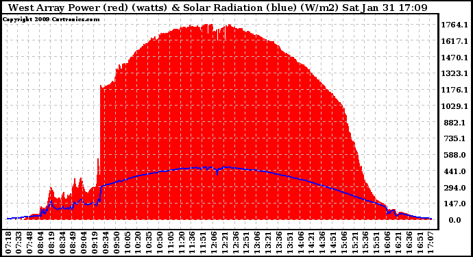 Solar PV/Inverter Performance West Array Power Output & Solar Radiation