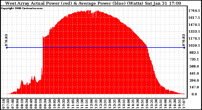 Solar PV/Inverter Performance West Array Actual & Average Power Output