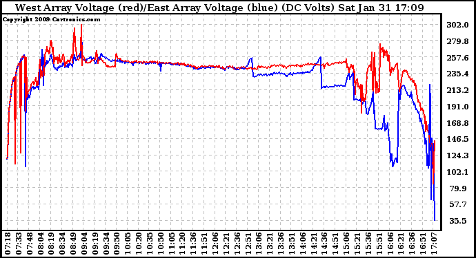 Solar PV/Inverter Performance Photovoltaic Panel Voltage Output