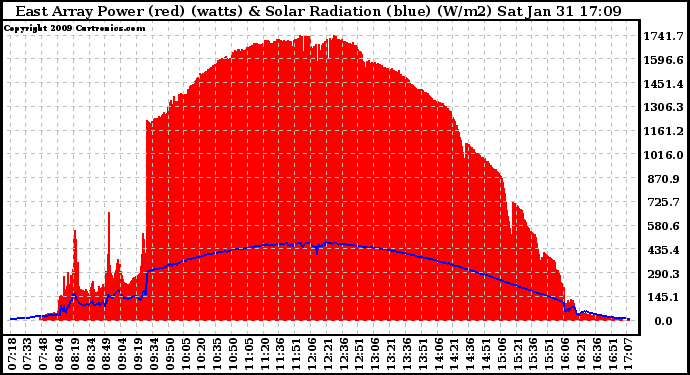 Solar PV/Inverter Performance East Array Power Output & Solar Radiation