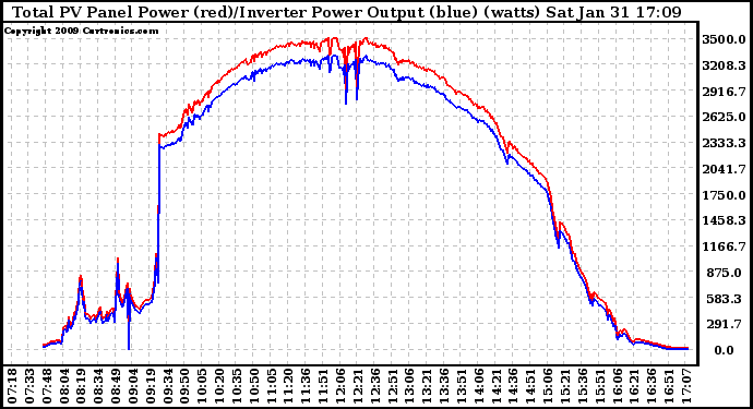 Solar PV/Inverter Performance PV Panel Power Output & Inverter Power Output