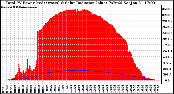 Solar PV/Inverter Performance Total PV Panel Power Output & Solar Radiation